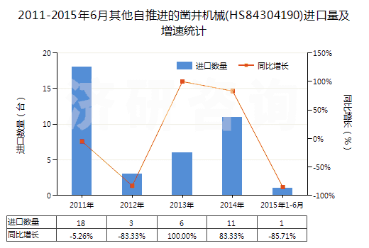 2011-2015年6月其他自推進(jìn)的鑿井機(jī)械(HS84304190)進(jìn)口量及增速統(tǒng)計(jì)